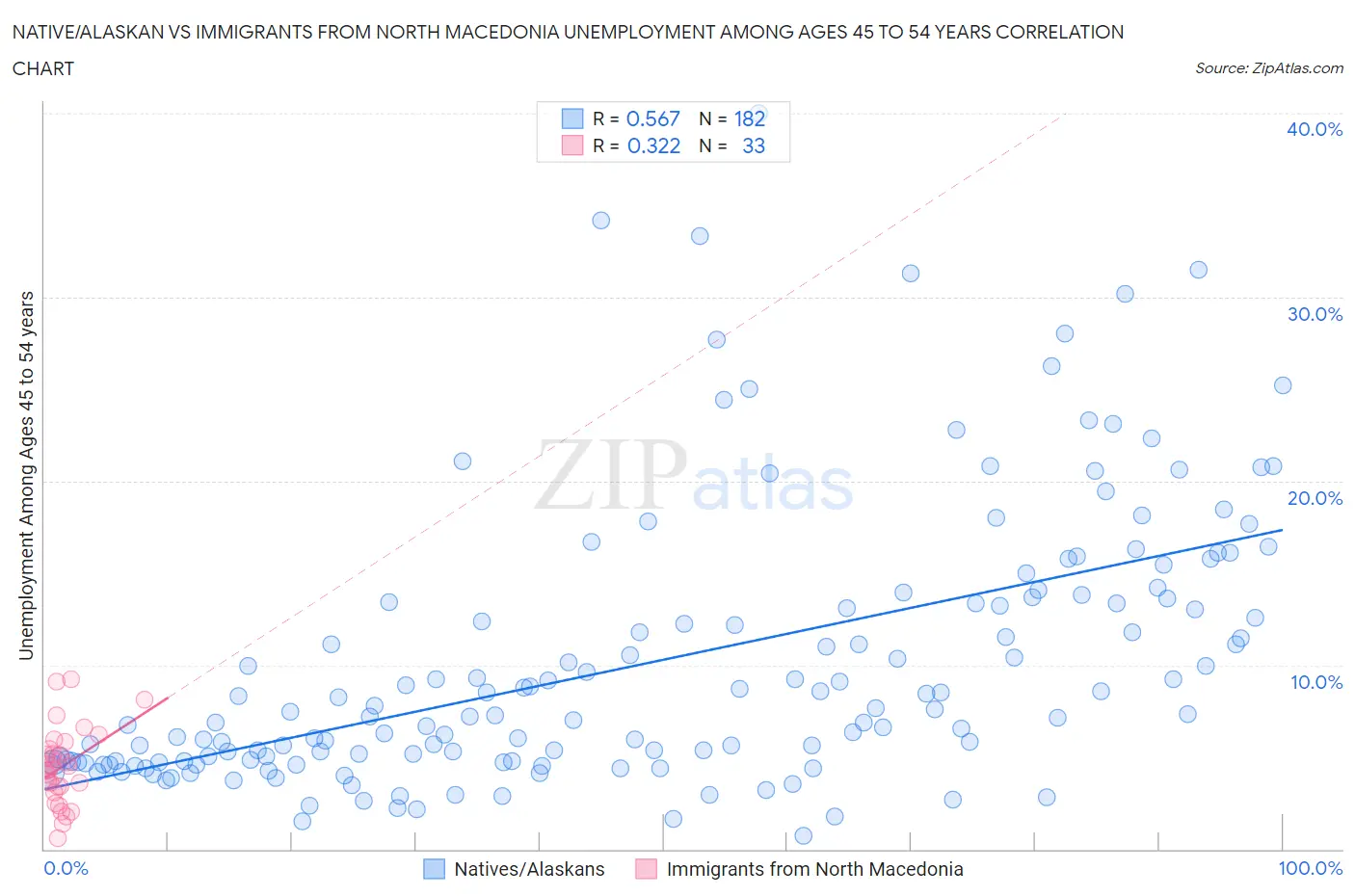 Native/Alaskan vs Immigrants from North Macedonia Unemployment Among Ages 45 to 54 years