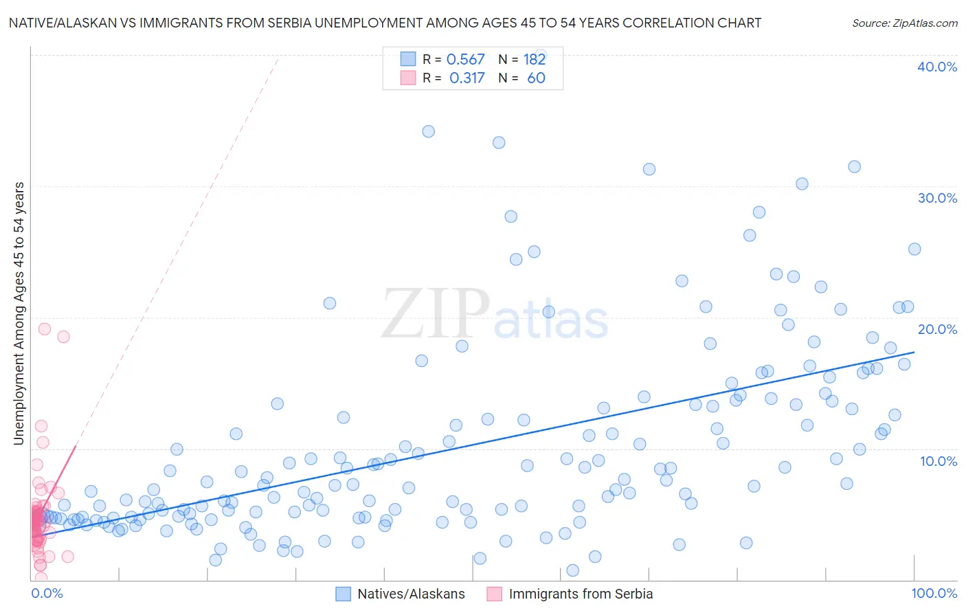 Native/Alaskan vs Immigrants from Serbia Unemployment Among Ages 45 to 54 years