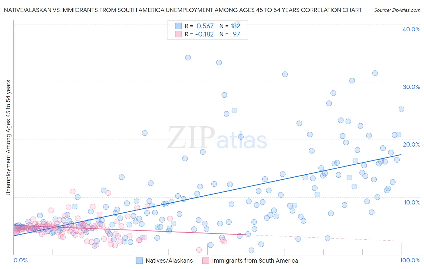 Native/Alaskan vs Immigrants from South America Unemployment Among Ages 45 to 54 years