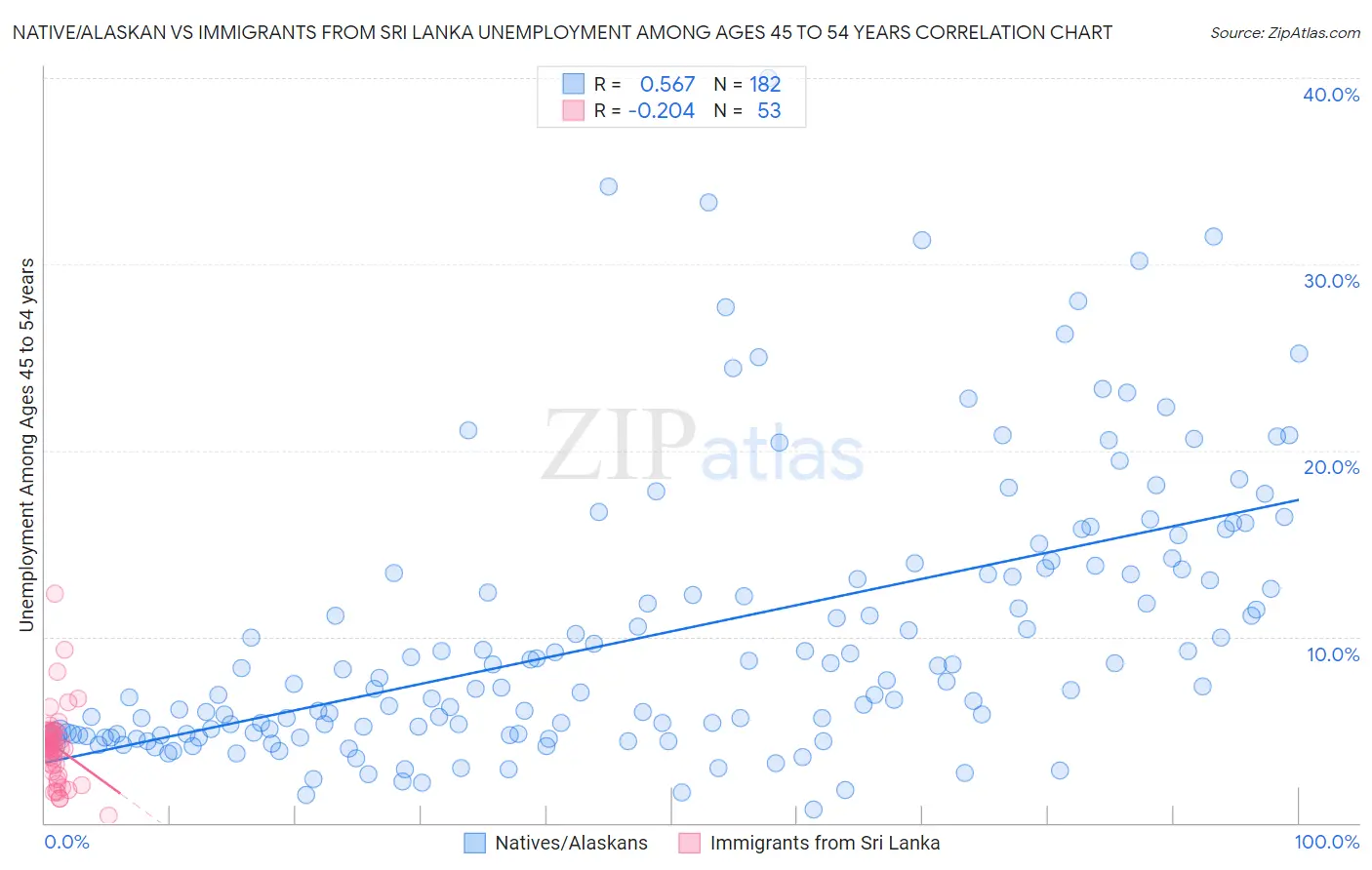 Native/Alaskan vs Immigrants from Sri Lanka Unemployment Among Ages 45 to 54 years