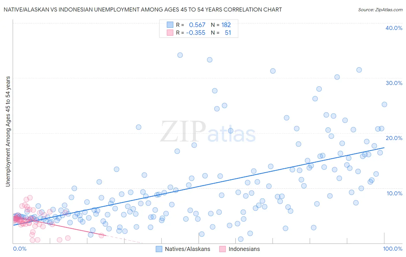 Native/Alaskan vs Indonesian Unemployment Among Ages 45 to 54 years