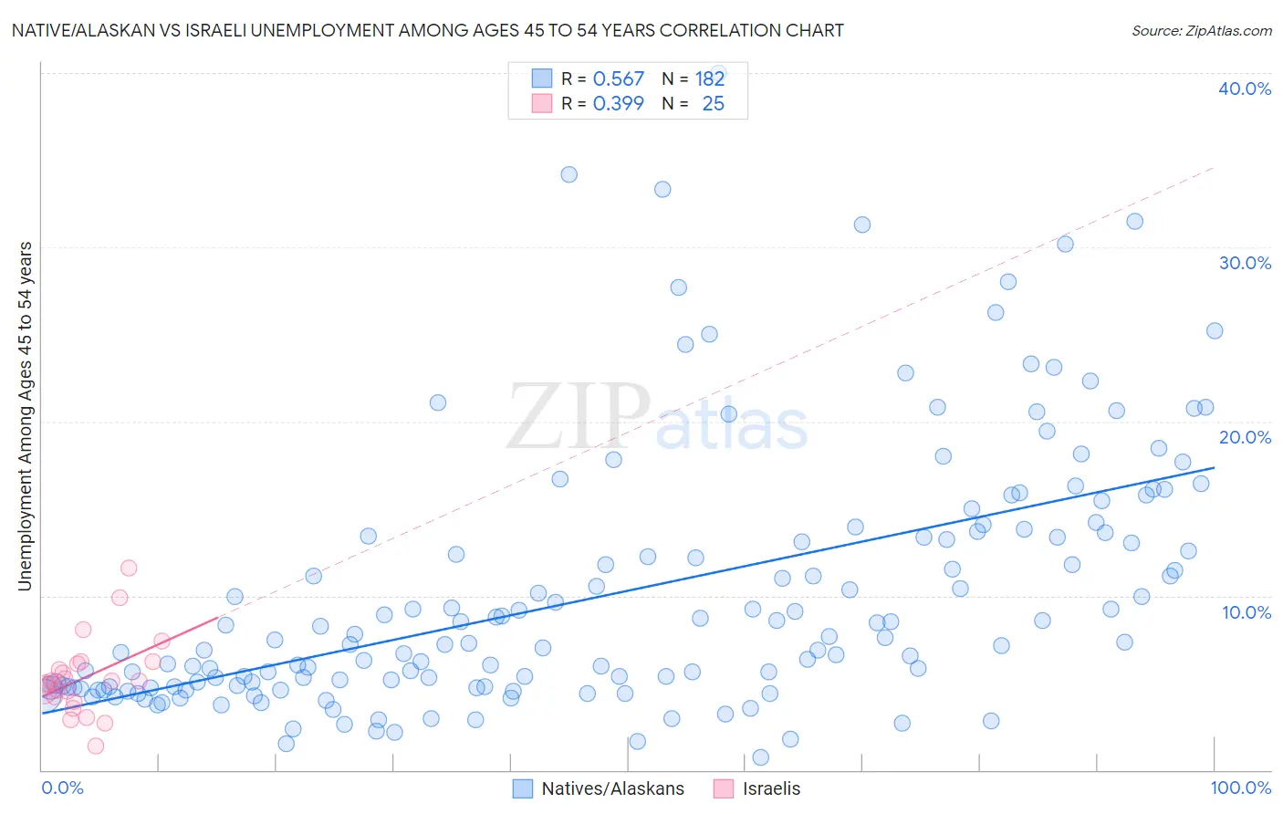 Native/Alaskan vs Israeli Unemployment Among Ages 45 to 54 years