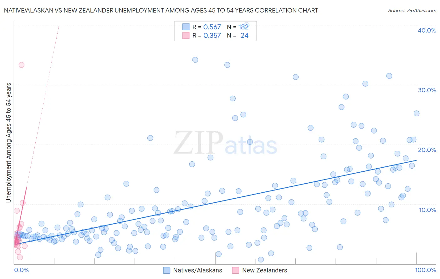 Native/Alaskan vs New Zealander Unemployment Among Ages 45 to 54 years