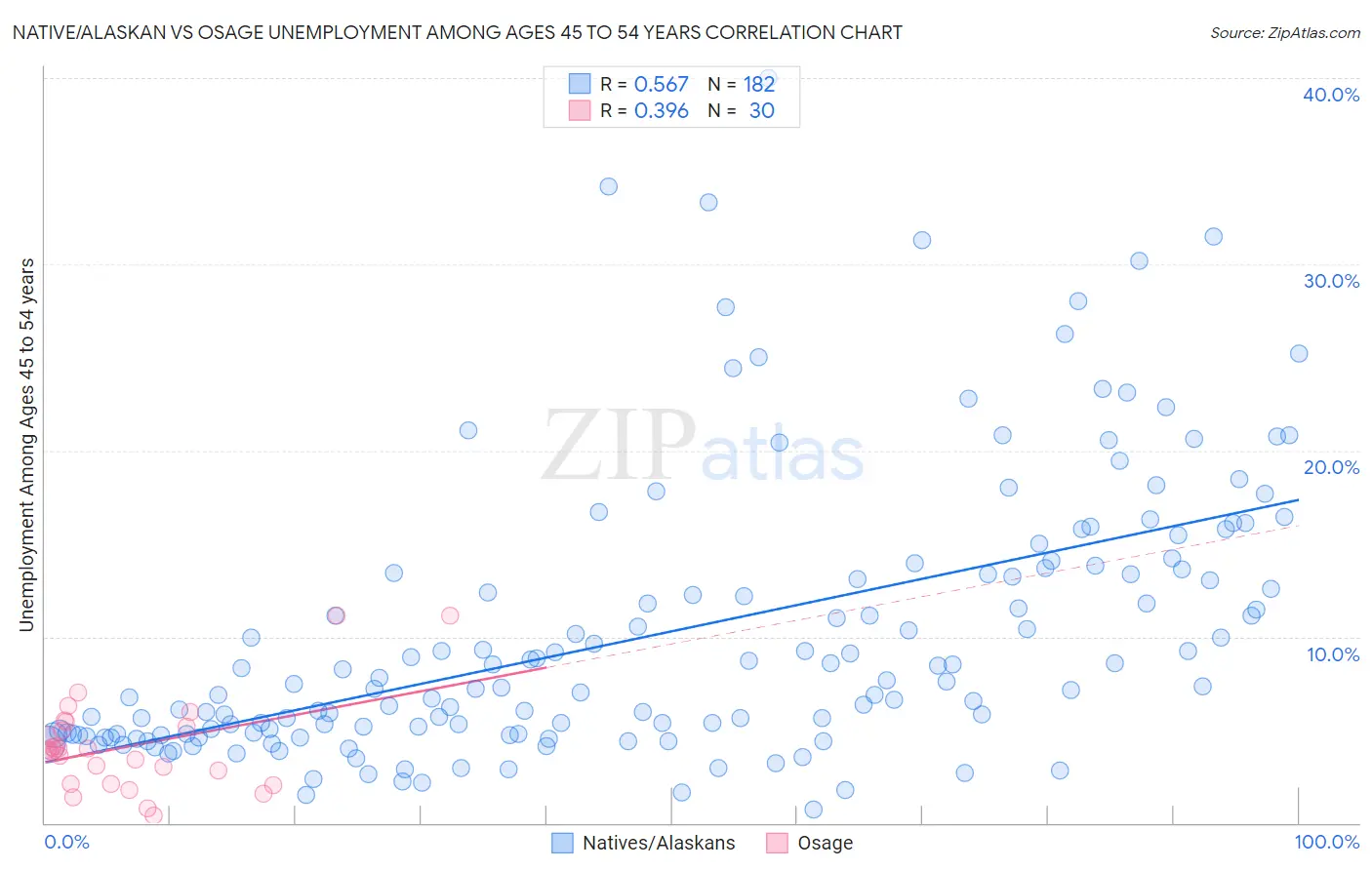 Native/Alaskan vs Osage Unemployment Among Ages 45 to 54 years