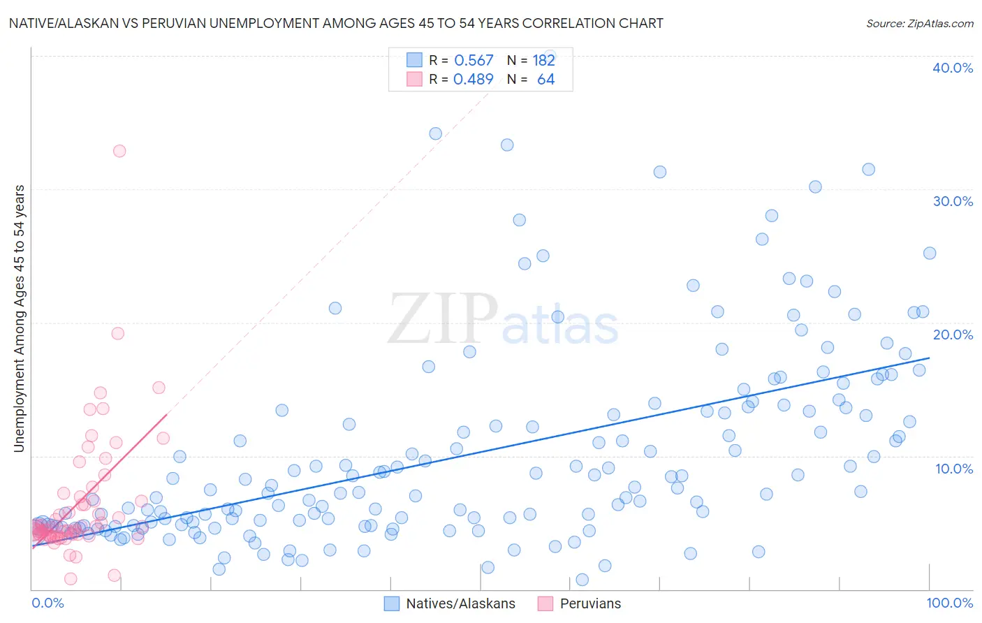 Native/Alaskan vs Peruvian Unemployment Among Ages 45 to 54 years