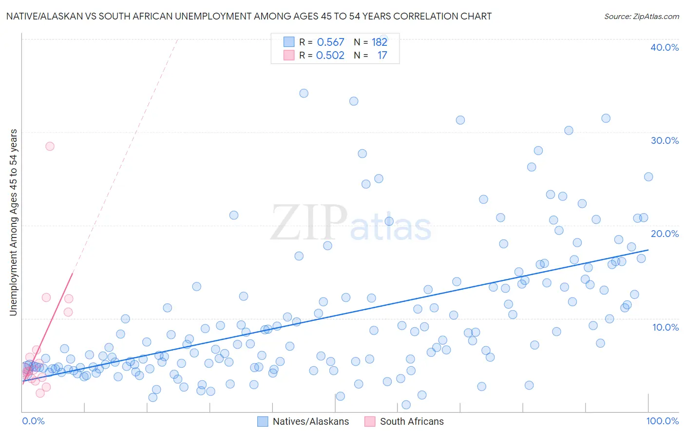 Native/Alaskan vs South African Unemployment Among Ages 45 to 54 years