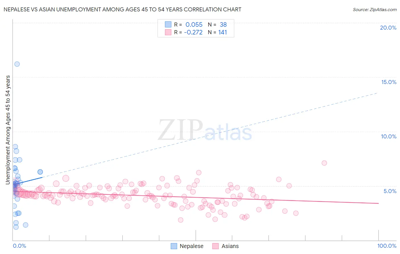 Nepalese vs Asian Unemployment Among Ages 45 to 54 years