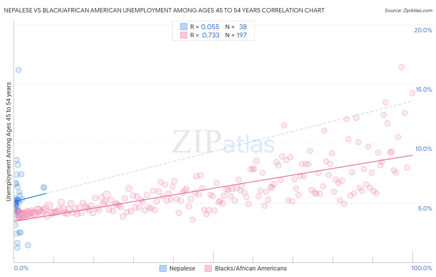 Nepalese vs Black/African American Unemployment Among Ages 45 to 54 years