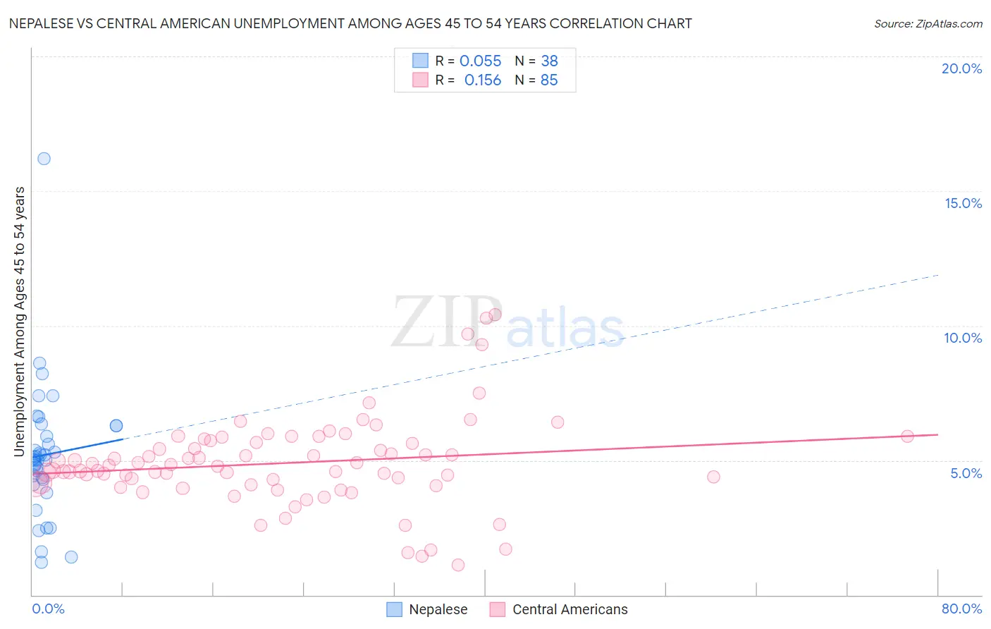 Nepalese vs Central American Unemployment Among Ages 45 to 54 years