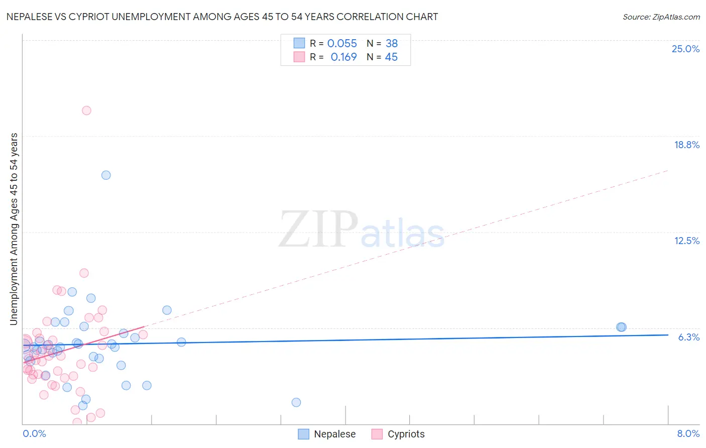 Nepalese vs Cypriot Unemployment Among Ages 45 to 54 years