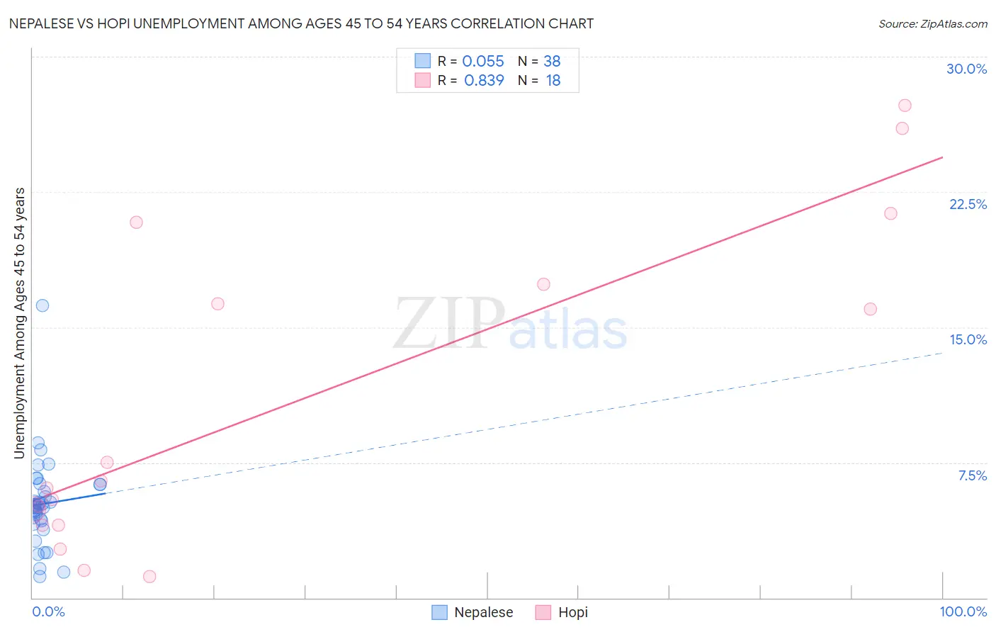 Nepalese vs Hopi Unemployment Among Ages 45 to 54 years