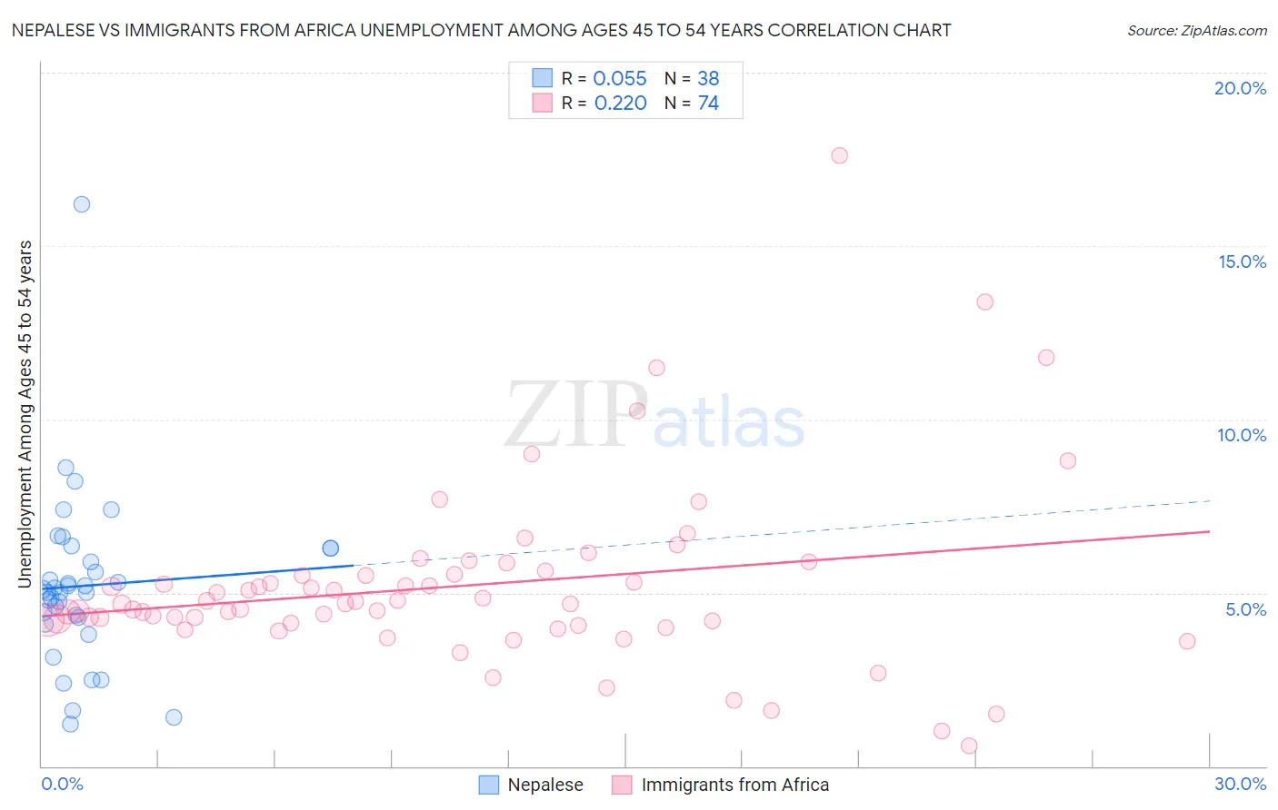 Nepalese vs Immigrants from Africa Unemployment Among Ages 45 to 54 years