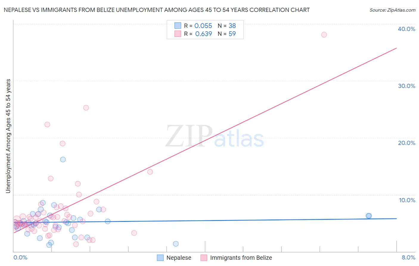 Nepalese vs Immigrants from Belize Unemployment Among Ages 45 to 54 years