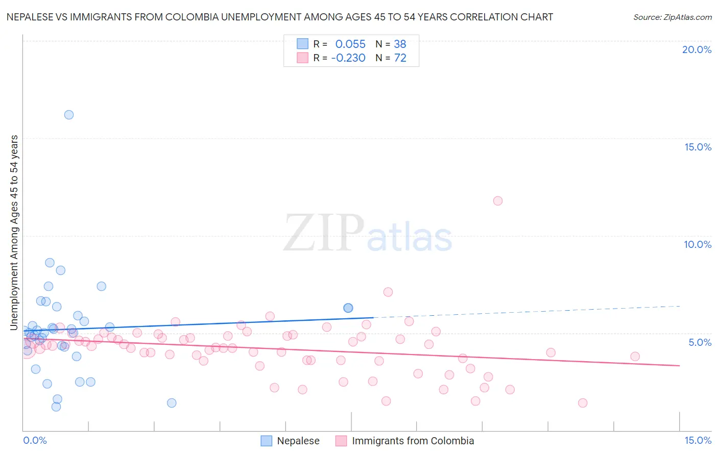 Nepalese vs Immigrants from Colombia Unemployment Among Ages 45 to 54 years