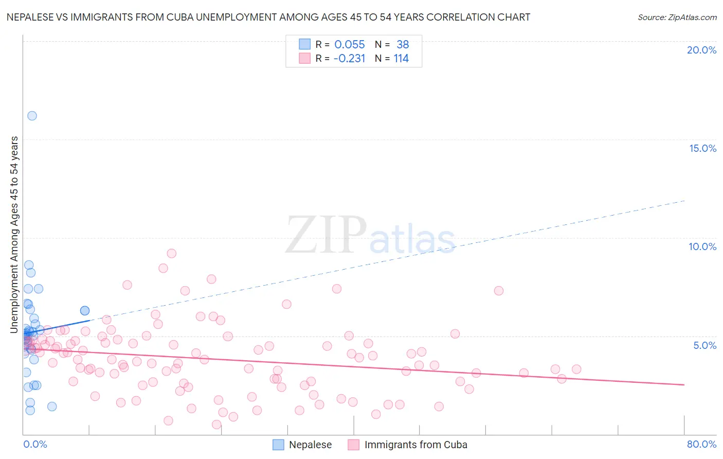 Nepalese vs Immigrants from Cuba Unemployment Among Ages 45 to 54 years