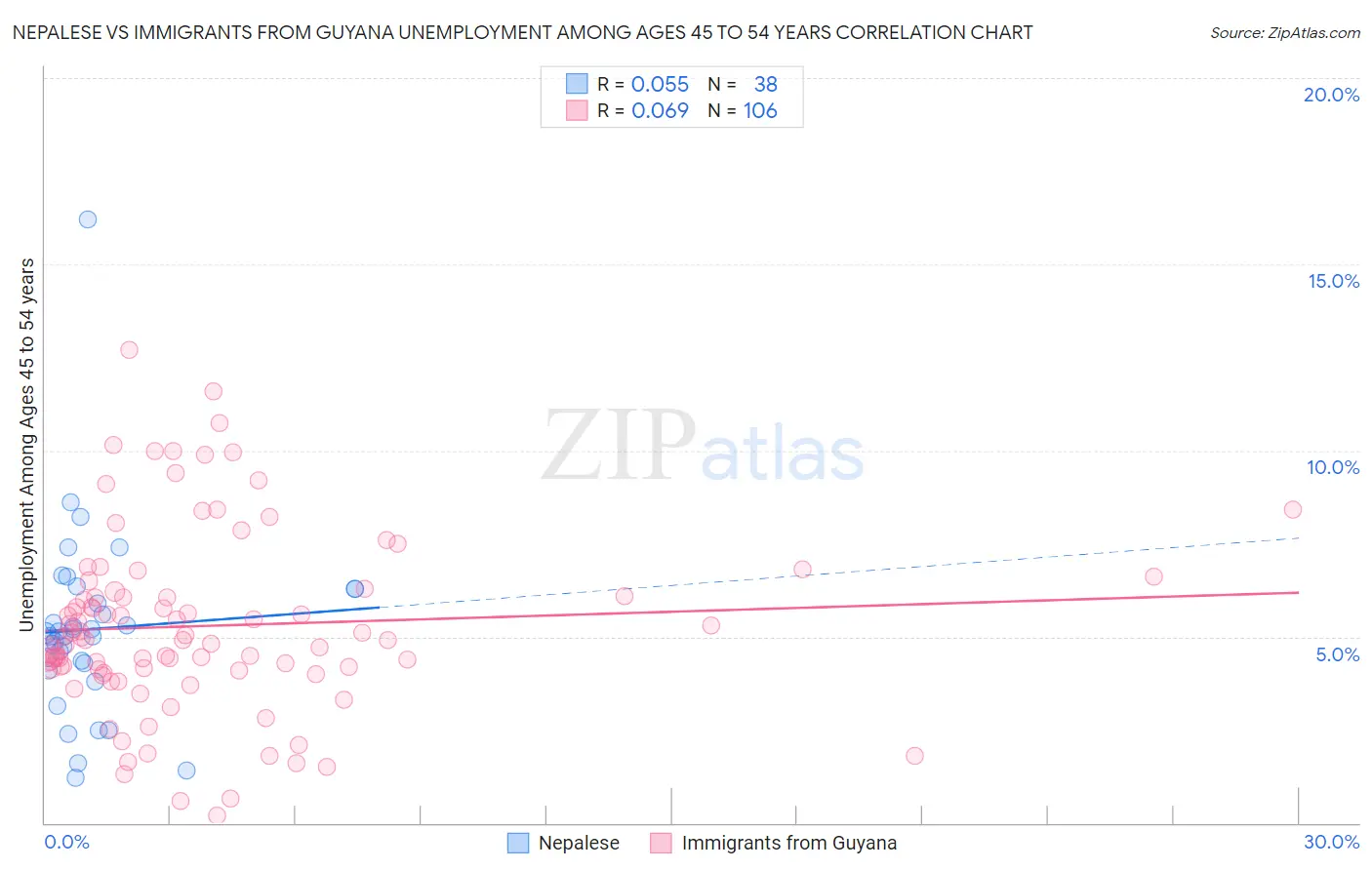 Nepalese vs Immigrants from Guyana Unemployment Among Ages 45 to 54 years