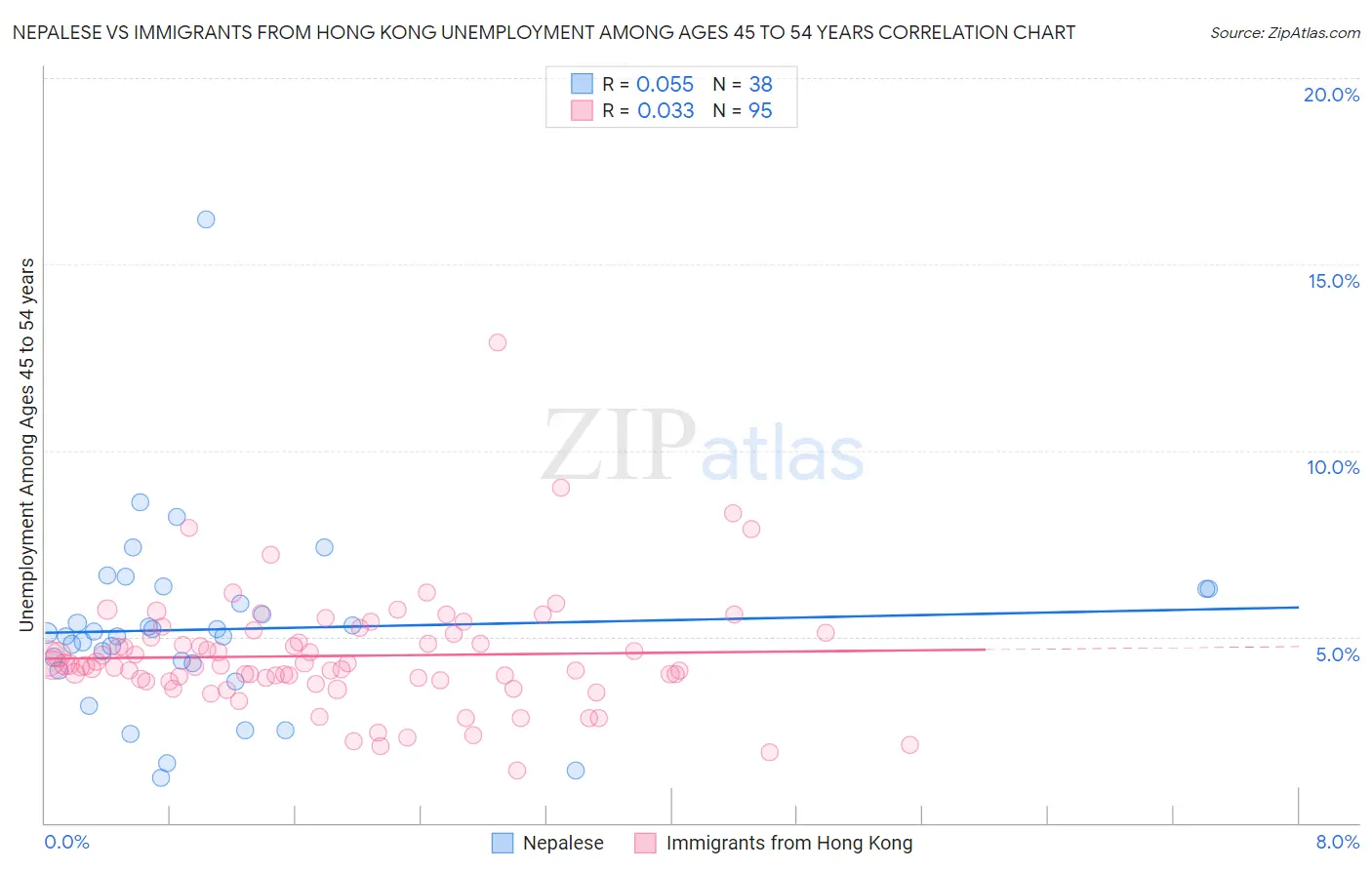 Nepalese vs Immigrants from Hong Kong Unemployment Among Ages 45 to 54 years