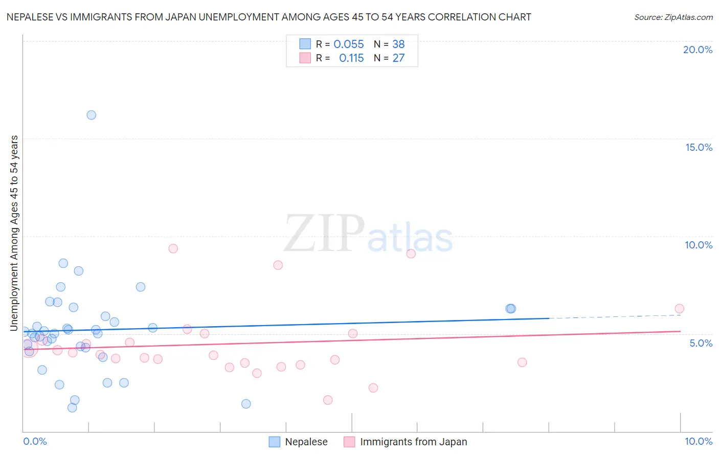 Nepalese vs Immigrants from Japan Unemployment Among Ages 45 to 54 years