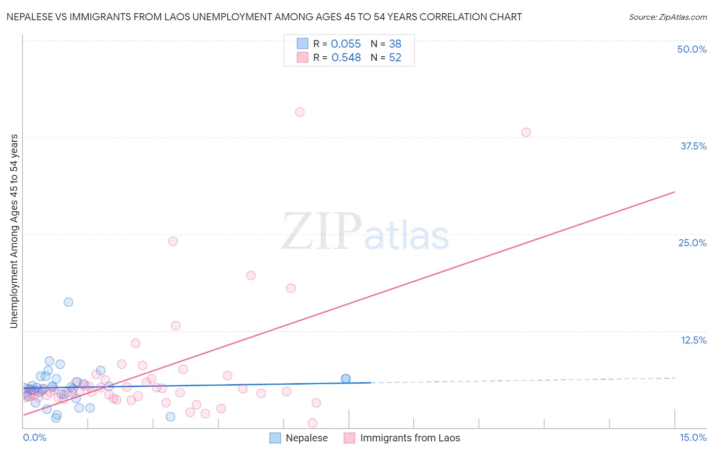 Nepalese vs Immigrants from Laos Unemployment Among Ages 45 to 54 years