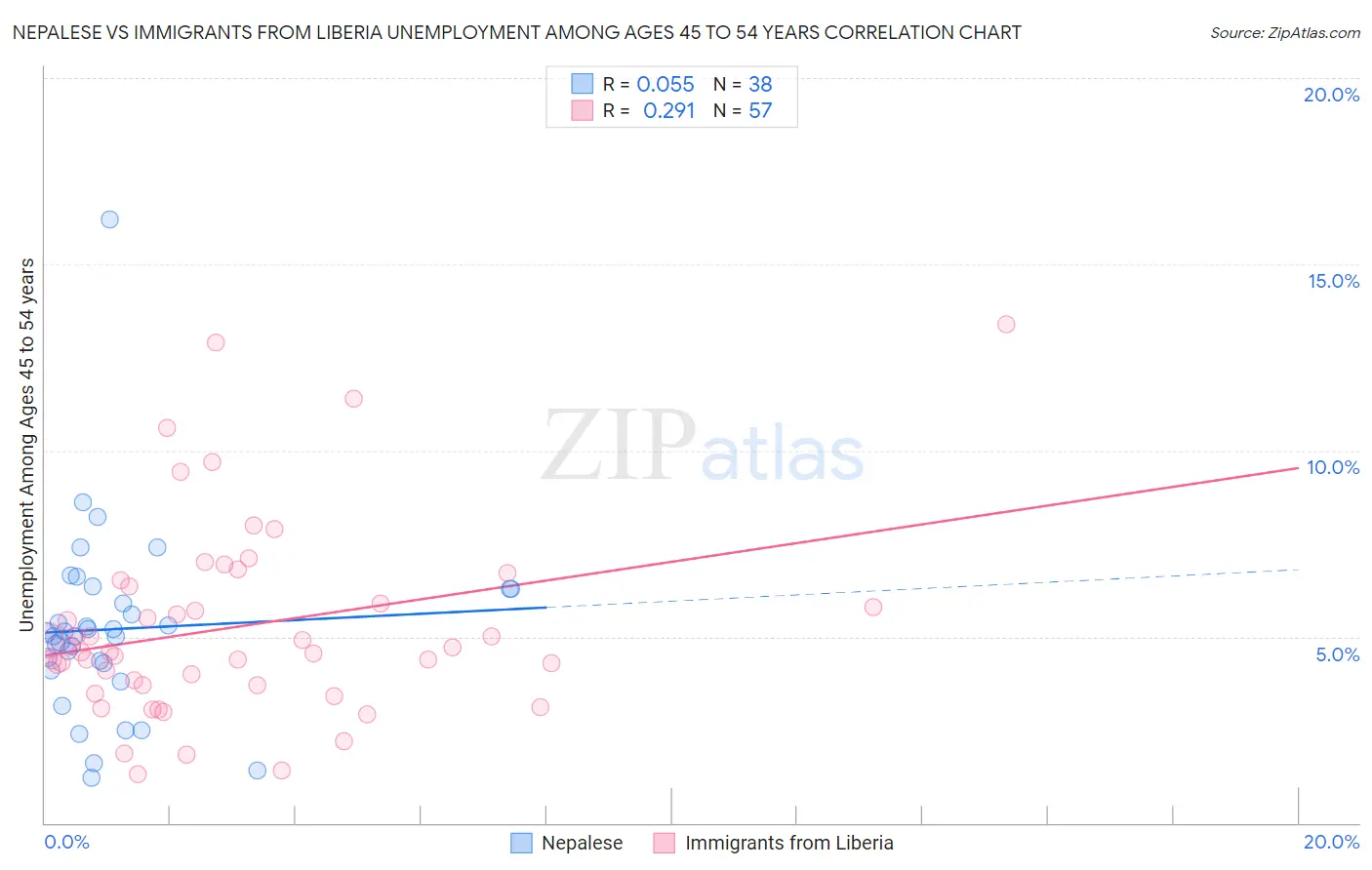 Nepalese vs Immigrants from Liberia Unemployment Among Ages 45 to 54 years