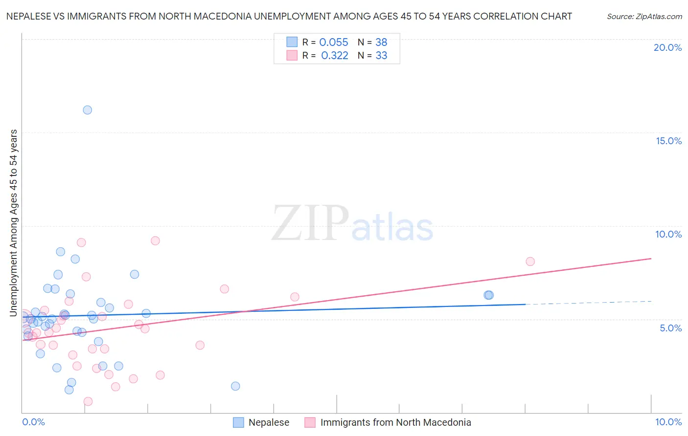 Nepalese vs Immigrants from North Macedonia Unemployment Among Ages 45 to 54 years