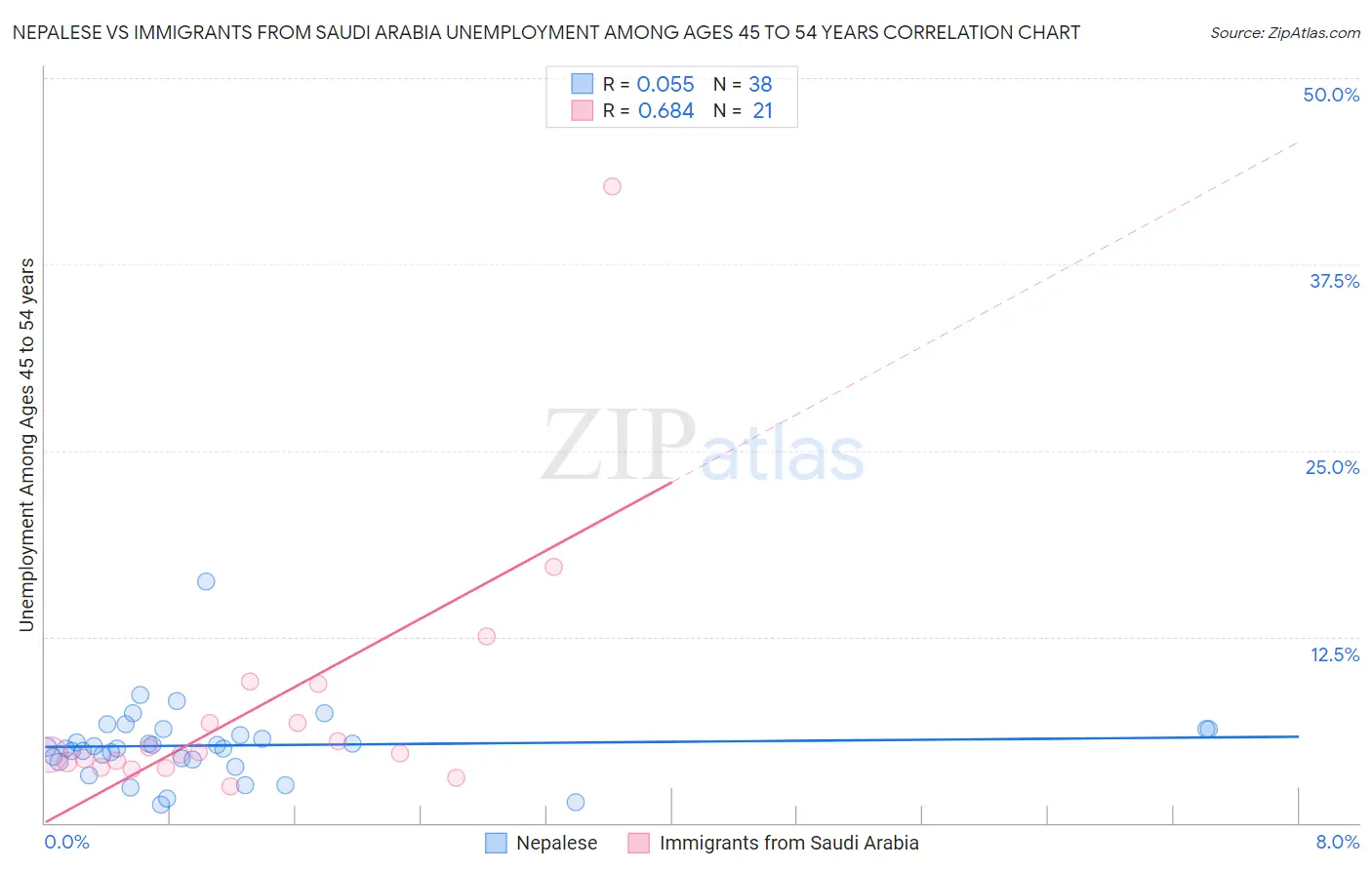 Nepalese vs Immigrants from Saudi Arabia Unemployment Among Ages 45 to 54 years