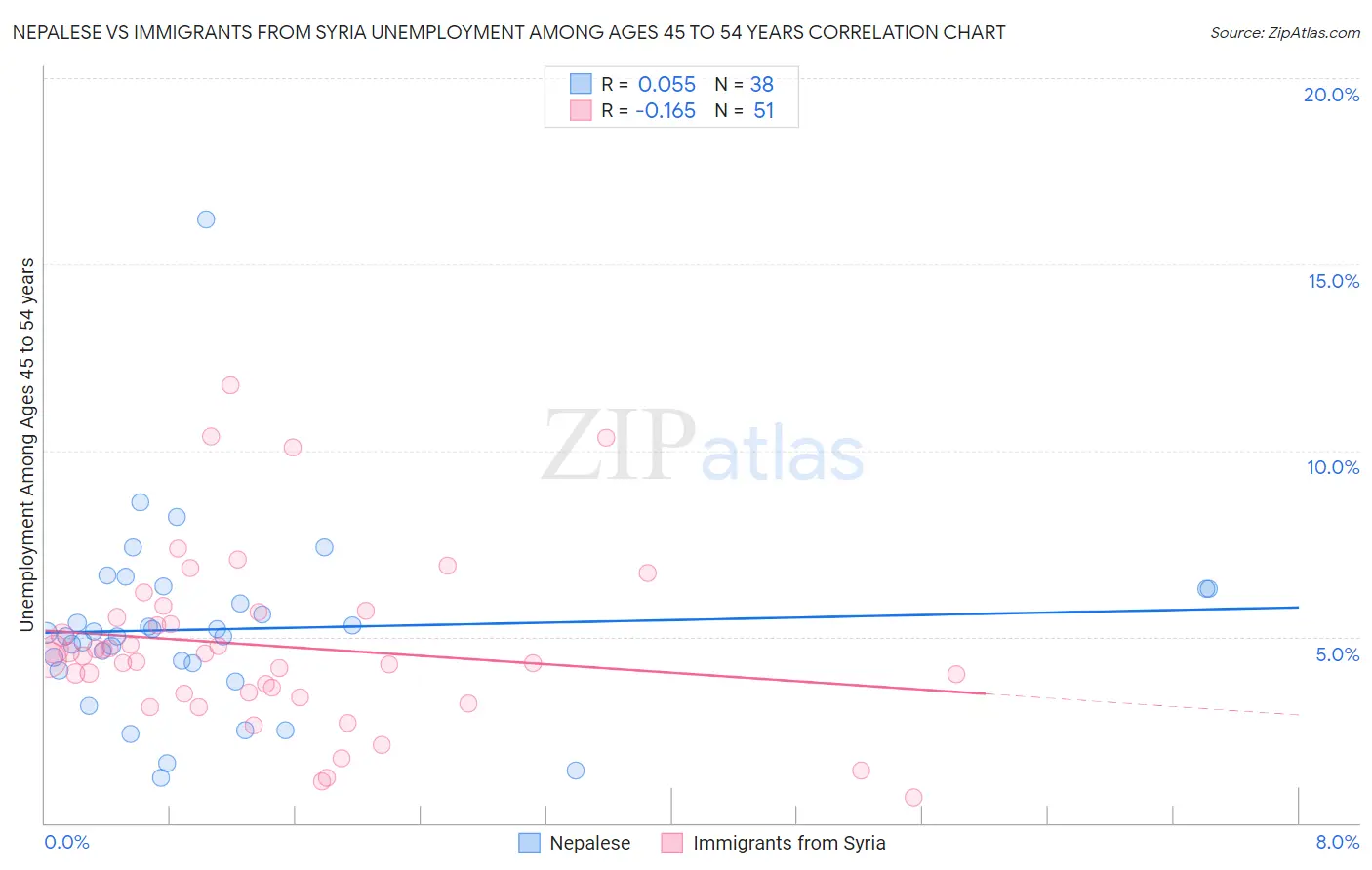 Nepalese vs Immigrants from Syria Unemployment Among Ages 45 to 54 years