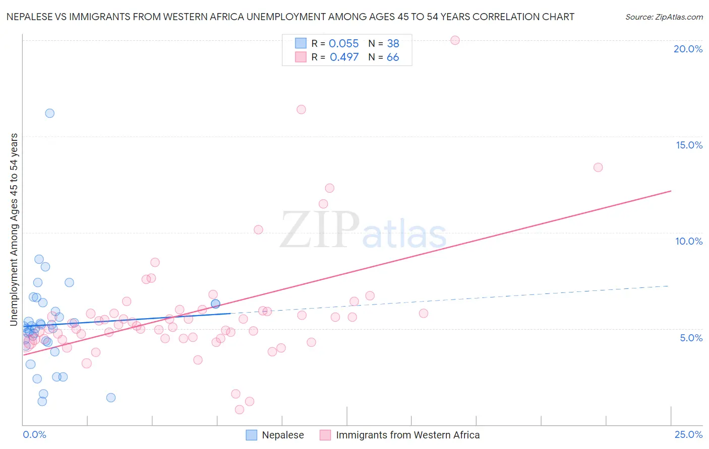 Nepalese vs Immigrants from Western Africa Unemployment Among Ages 45 to 54 years