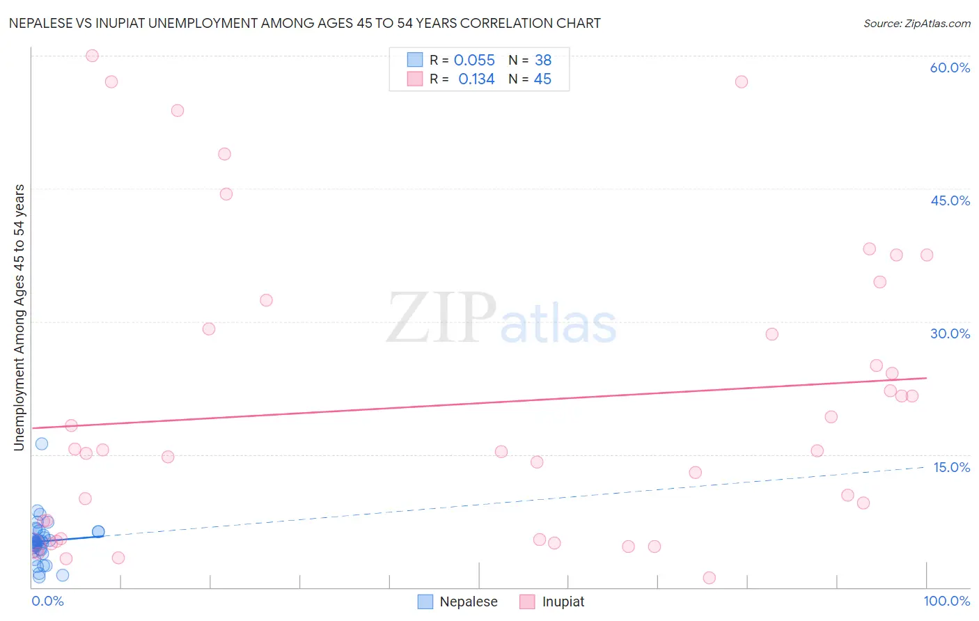 Nepalese vs Inupiat Unemployment Among Ages 45 to 54 years