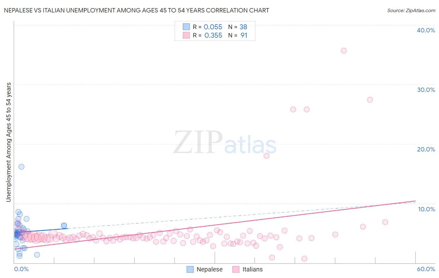 Nepalese vs Italian Unemployment Among Ages 45 to 54 years