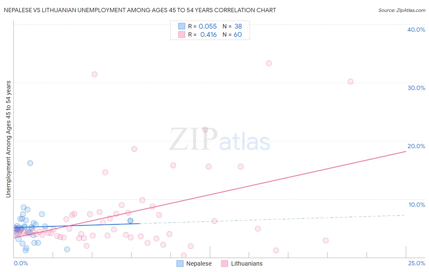 Nepalese vs Lithuanian Unemployment Among Ages 45 to 54 years