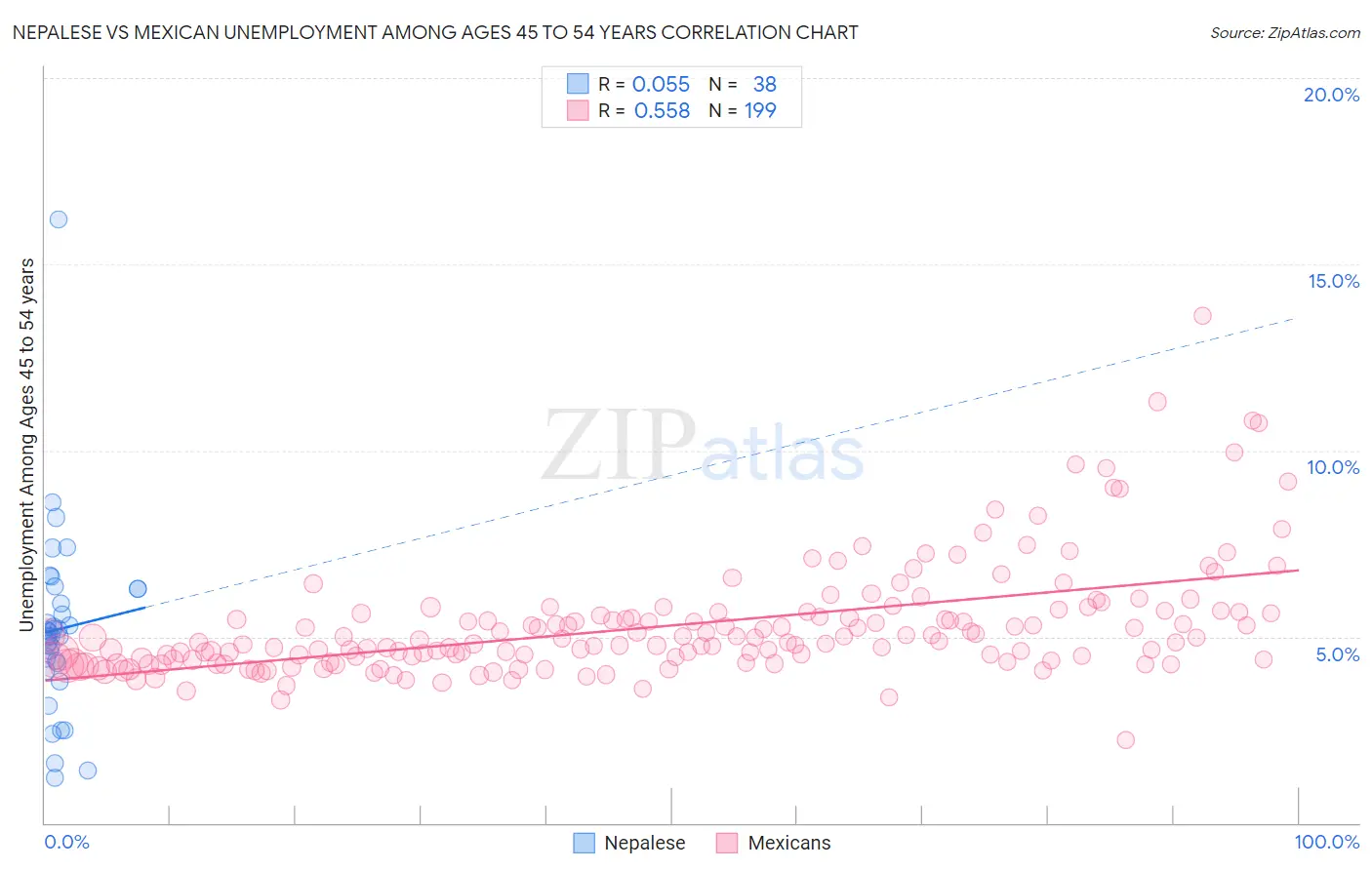 Nepalese vs Mexican Unemployment Among Ages 45 to 54 years