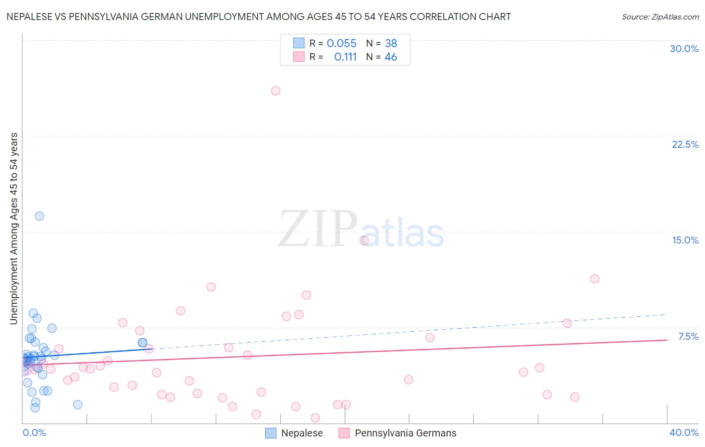 Nepalese vs Pennsylvania German Unemployment Among Ages 45 to 54 years