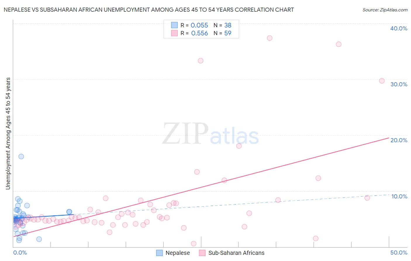 Nepalese vs Subsaharan African Unemployment Among Ages 45 to 54 years