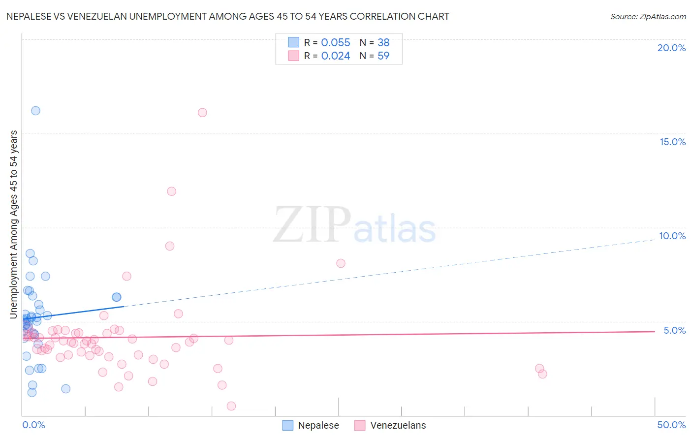 Nepalese vs Venezuelan Unemployment Among Ages 45 to 54 years