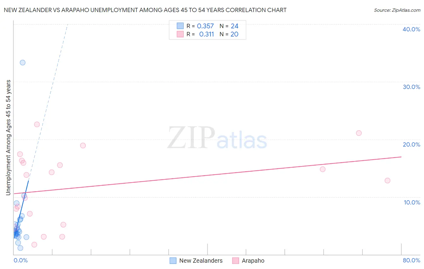 New Zealander vs Arapaho Unemployment Among Ages 45 to 54 years