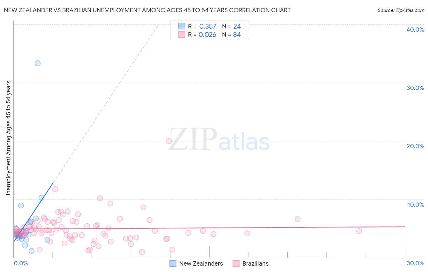 New Zealander vs Brazilian Unemployment Among Ages 45 to 54 years