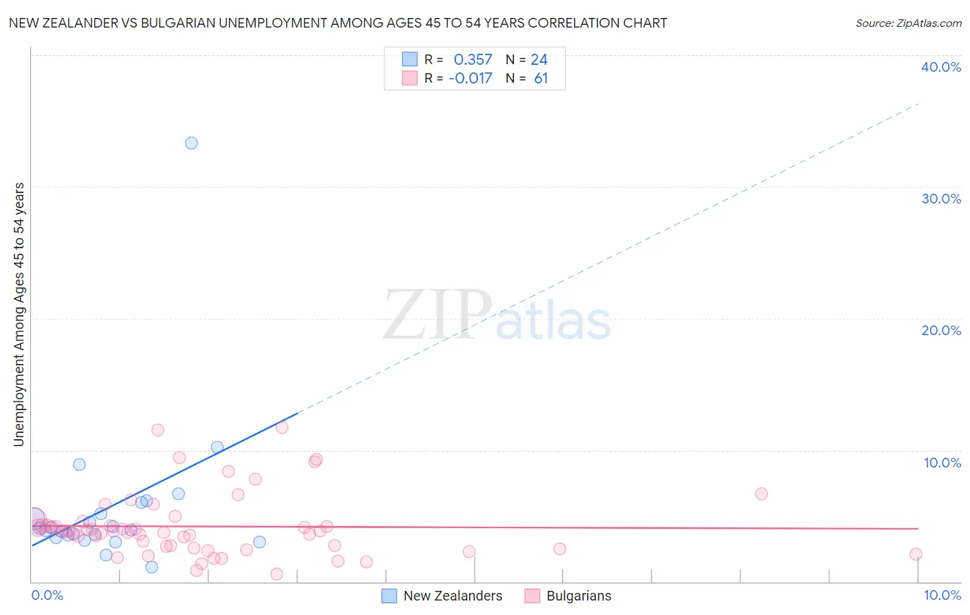 New Zealander vs Bulgarian Unemployment Among Ages 45 to 54 years