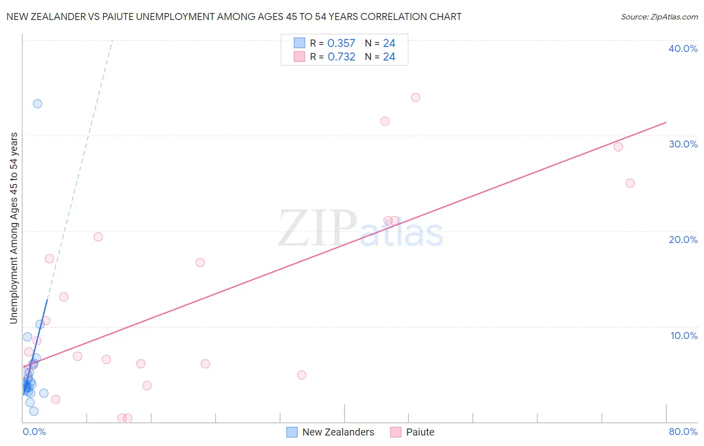 New Zealander vs Paiute Unemployment Among Ages 45 to 54 years