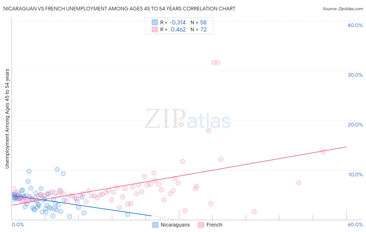 Nicaraguan vs French Unemployment Among Ages 45 to 54 years
