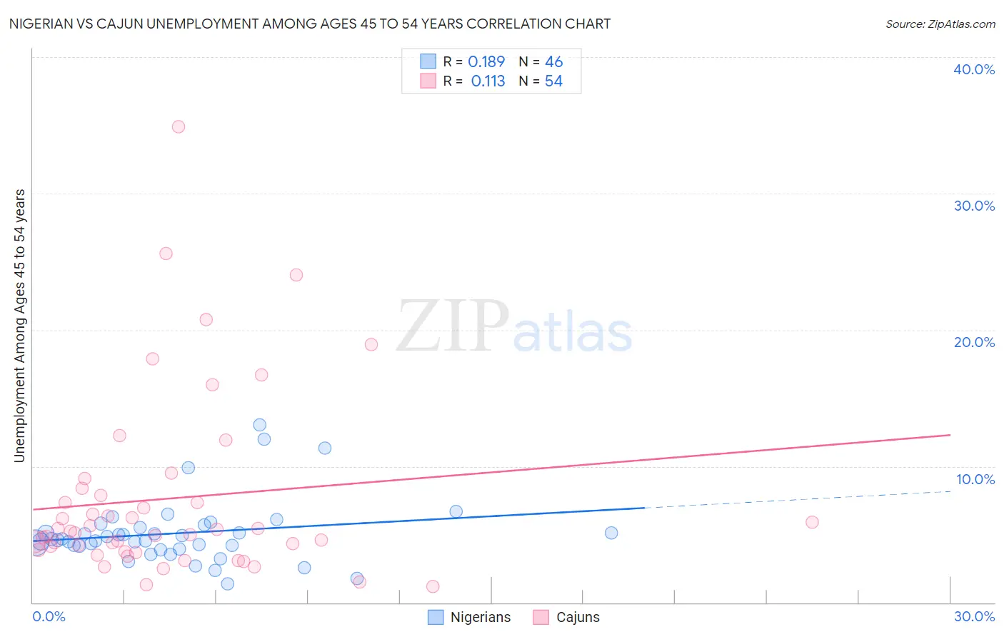 Nigerian vs Cajun Unemployment Among Ages 45 to 54 years