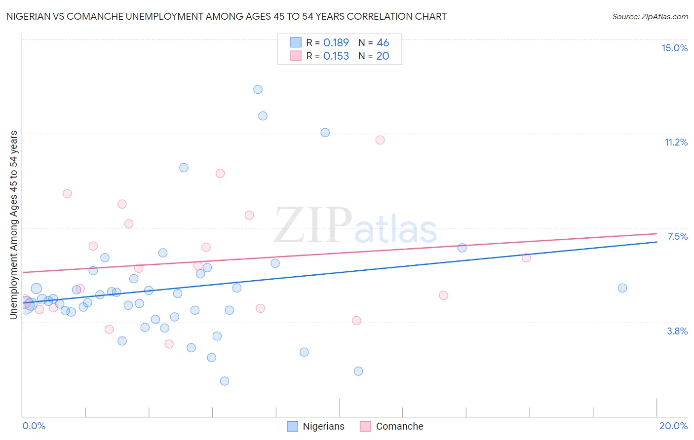 Nigerian vs Comanche Unemployment Among Ages 45 to 54 years