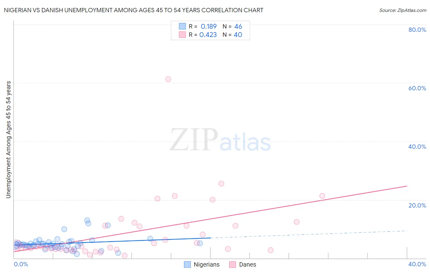 Nigerian vs Danish Unemployment Among Ages 45 to 54 years