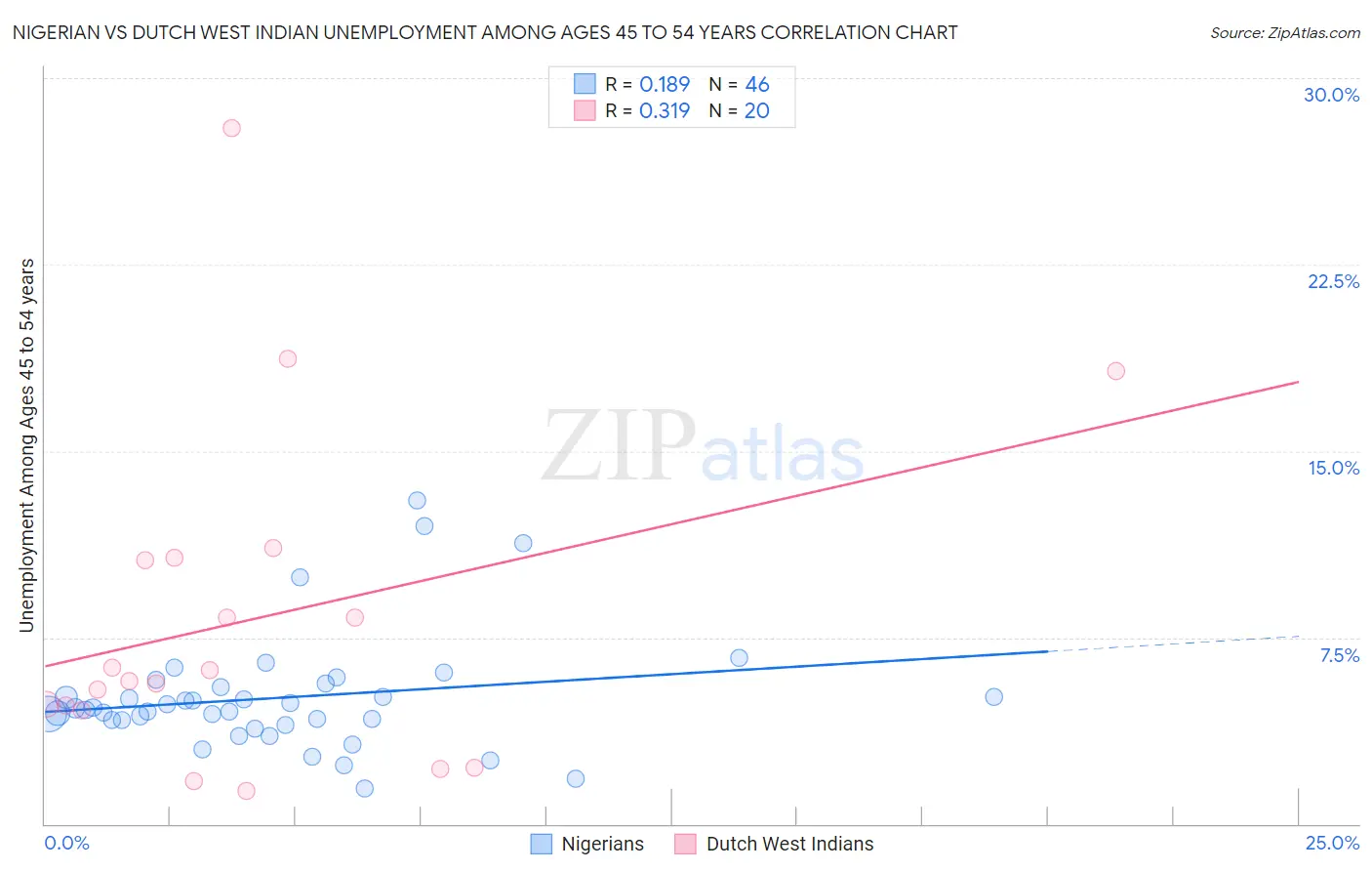 Nigerian vs Dutch West Indian Unemployment Among Ages 45 to 54 years