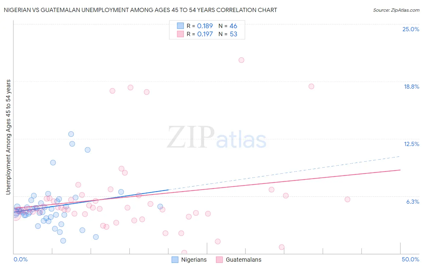 Nigerian vs Guatemalan Unemployment Among Ages 45 to 54 years