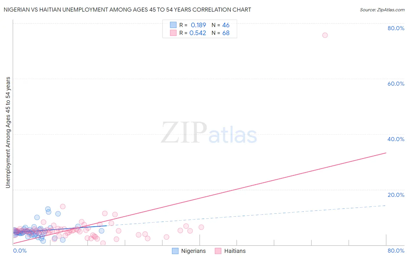 Nigerian vs Haitian Unemployment Among Ages 45 to 54 years