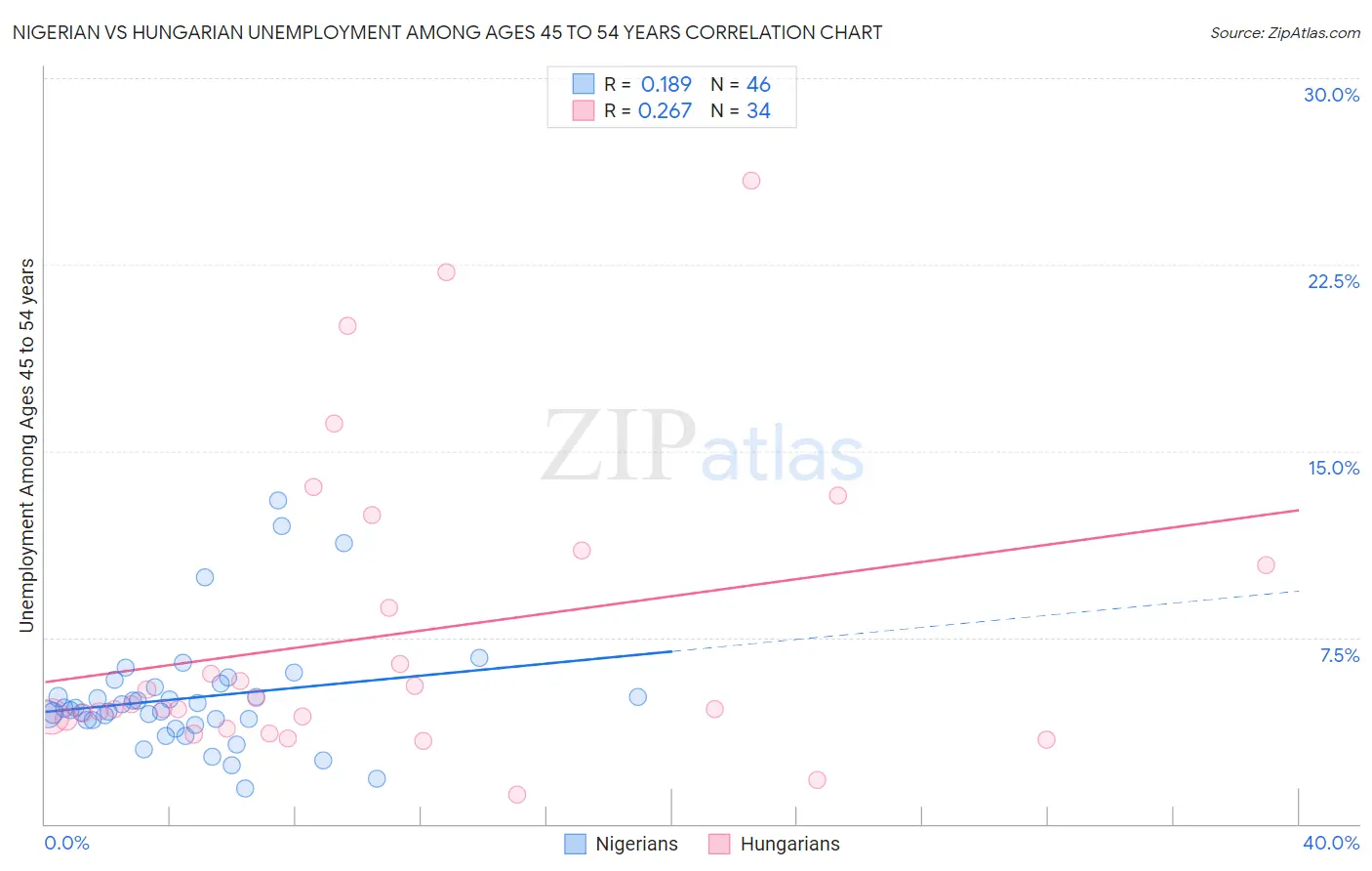 Nigerian vs Hungarian Unemployment Among Ages 45 to 54 years