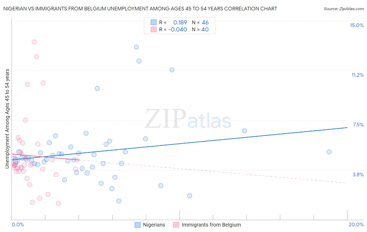 Nigerian vs Immigrants from Belgium Unemployment Among Ages 45 to 54 years