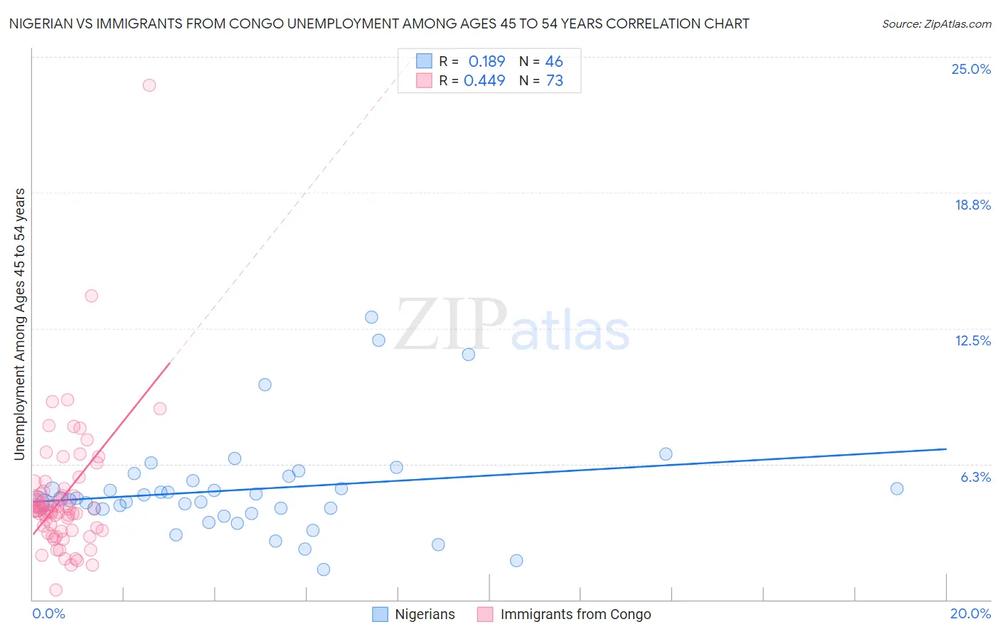 Nigerian vs Immigrants from Congo Unemployment Among Ages 45 to 54 years