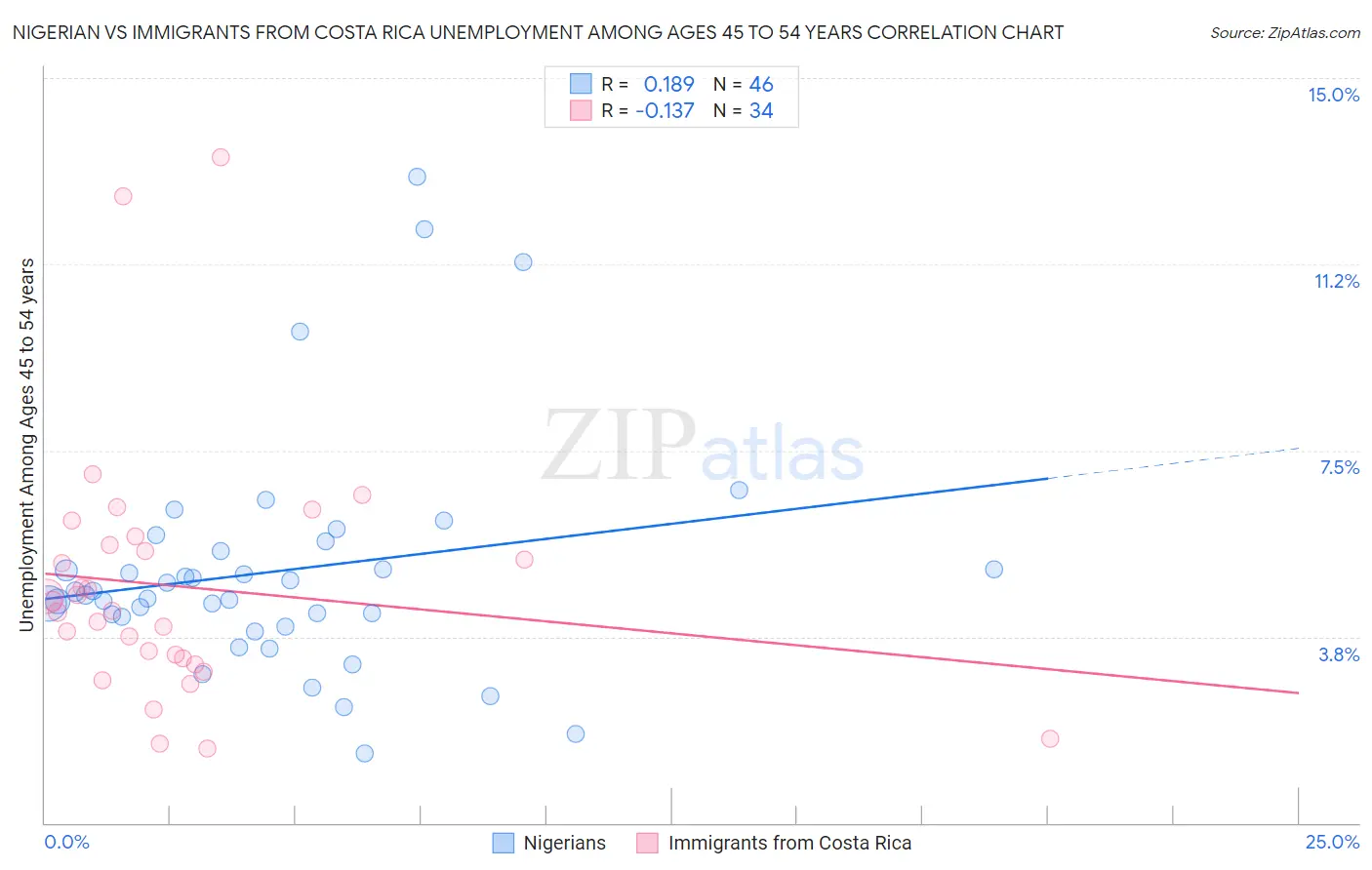 Nigerian vs Immigrants from Costa Rica Unemployment Among Ages 45 to 54 years